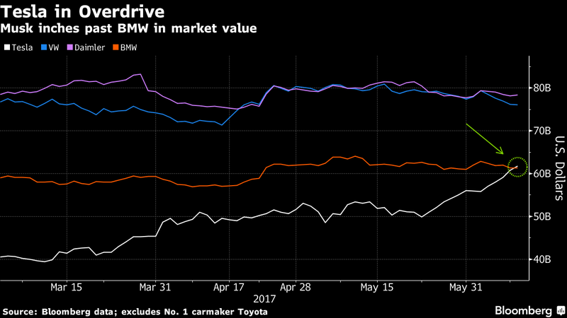 Capitalización bursátil de Tesla, Volkswagen, Daimler y BMW. El fabricante más valorado del mundo, Toyota, no está incluido en la gráfica. Imagen: Bloomberg.